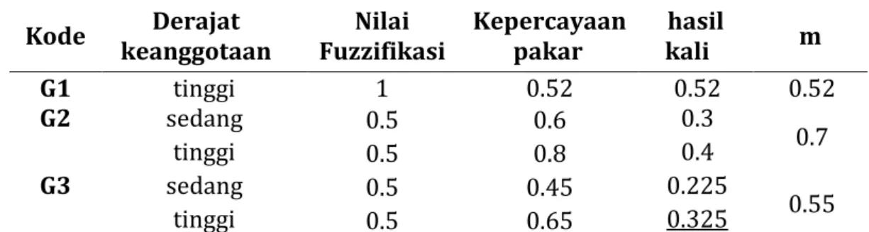 Tabel 6. Hasil nilai kepercayaan gejala  Kode  Derajat  keanggotaan  Nilai  Fuzzifikasi  Kepercayaan pakar  hasil kali  m  G1  tinggi  1  0.52  0.52  0.52  G2  sedang  0.5  0.6  0.3  tinggi  0.5  0.8  0.4  0.7  G3  sedang  0.5  0.45  0.225  0.55  tinggi  0