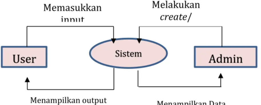 Gambar 1. Diagram Gambaran Umum Sistem 