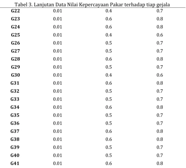 Tabel 4. Data Relasi Gejala Terhadap Gangguan 