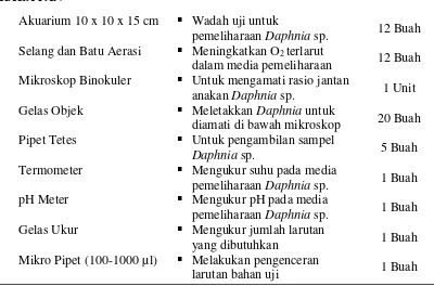 Tabel 1. Peralatan dan bahan yang digunakan dalam penelitian 