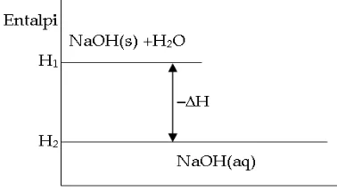 Gambar 2.7�H = H2– H1 = negatifDiagram entalpi