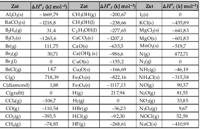 Tabel 2.2 Harga �H°f  untuk beberapa zat.