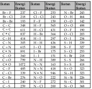 Tabel 2.3 Energi ikatan rata-rata dalam kJ mol-1.