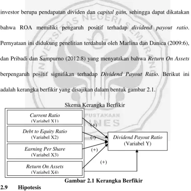 Gambar 2.1 Kerangka Berfikir 