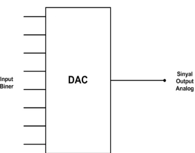 Gambar 2.12   Diagram Blok Perangkat DAC 