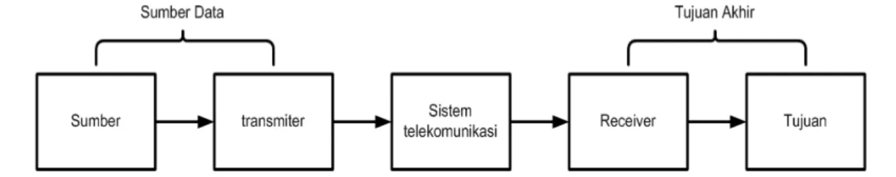Gambar 2.1   Model Komunikasi secara Umum 