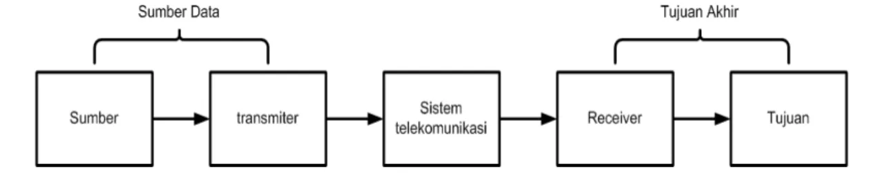 Gambar 2.1   Model Komunikasi secara Umum 