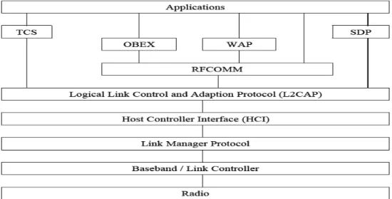 Gambar 2.14    Bluetooth Protocol Stack (Secara Logik) 