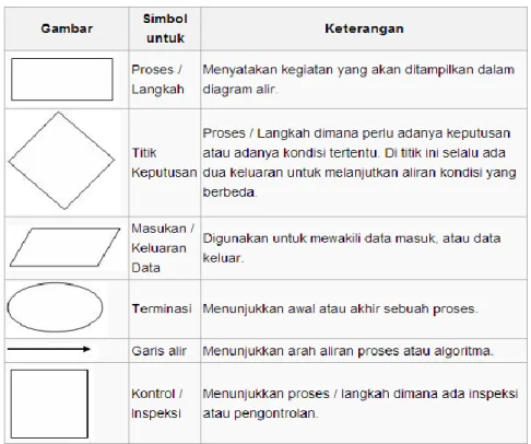 Tabel II.1. Simbol Flowchart 