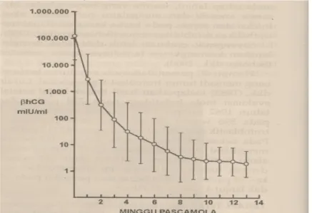 Gambar : Nilai rata-rata dari 95 % confidence limit yang menggambarkan kurva  regresi normal gonadotropin korionik subunit  β pasca mola (Cunningham,  2006).