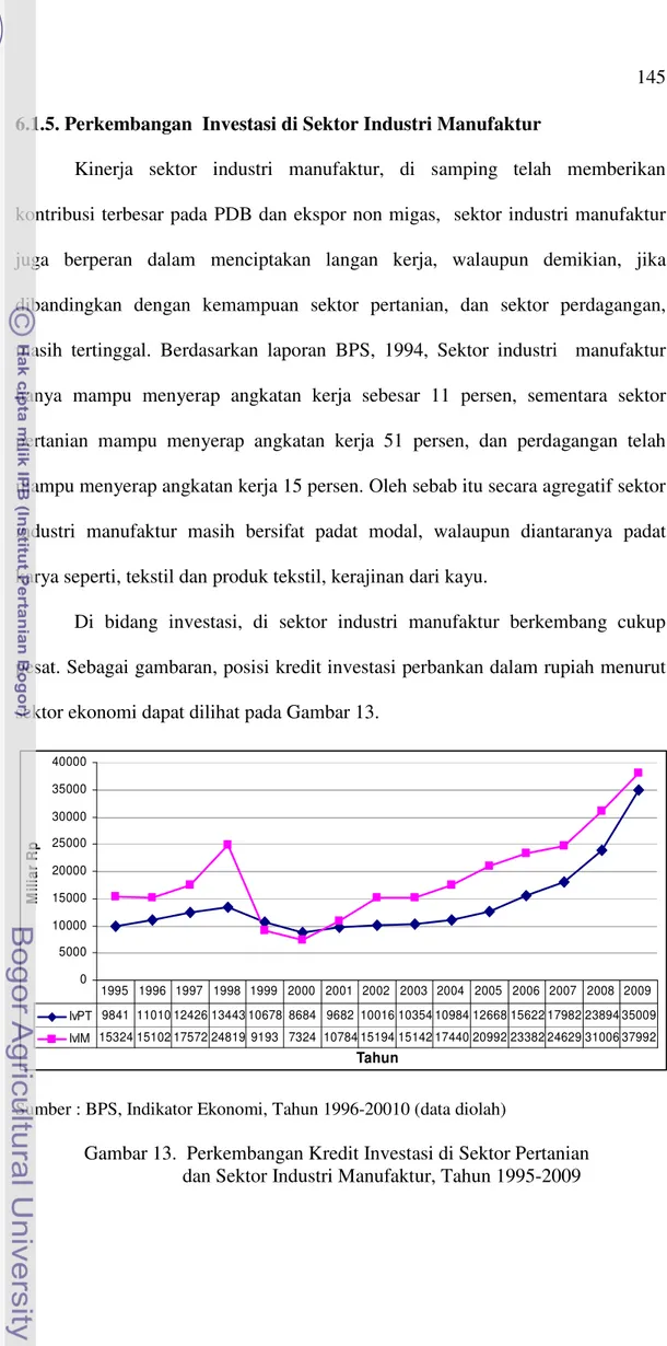 Gambar 13. Perkembangan Kredit Investasi di Sektor Pertanian dan Sektor Industri Manufaktur, Tahun 1995-2009