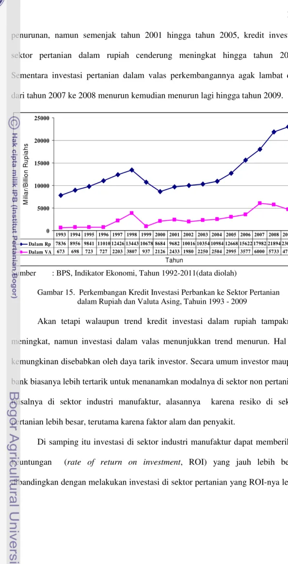 Gambar 15. Perkembangan Kredit Investasi Perbankan ke Sektor Pertanian dalam Rupiah dan Valuta Asing, Tahuin 1993 - 2009