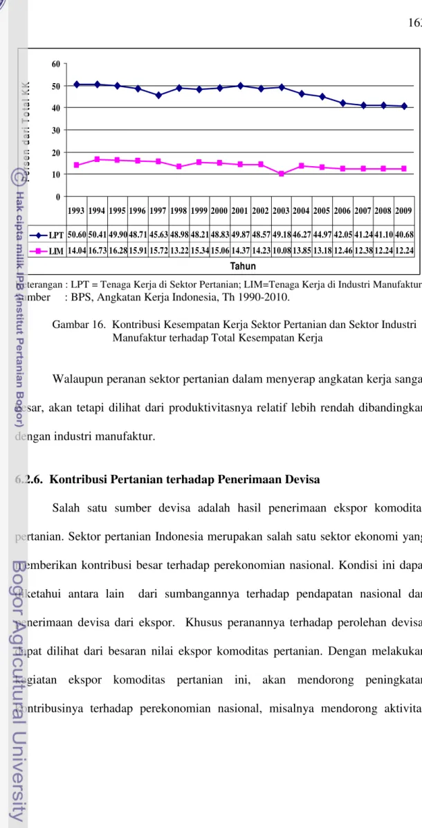 Gambar 16. Kontribusi Kesempatan Kerja Sektor Pertanian dan Sektor Industri Manufaktur terhadap Total Kesempatan Kerja