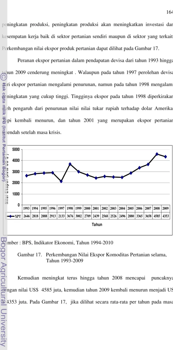 Gambar 17. Perkembangan Nilai Ekspor Komoditas Pertanian selama, Tahun 1993-2009
