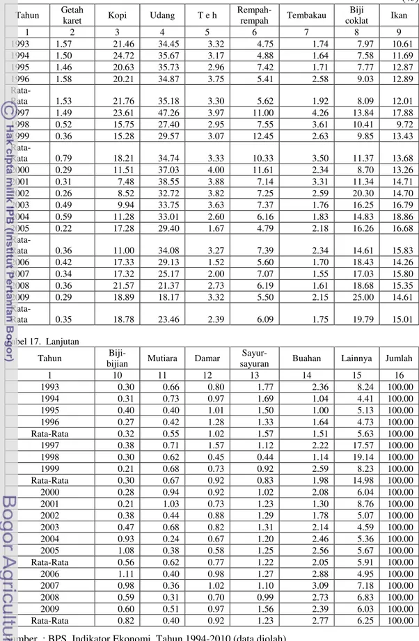 Tabel 17. Nilai Ekspor Hasil-Hasil Pertanian Indonesia, Tahun 1993-2009