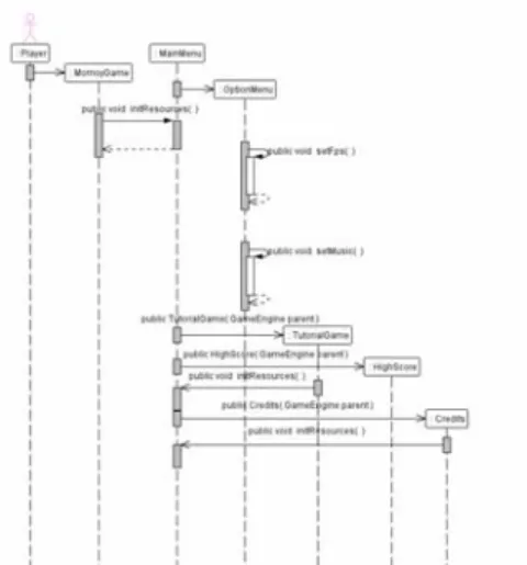 Gambar 3.6.4 sequence diagram Menu game 