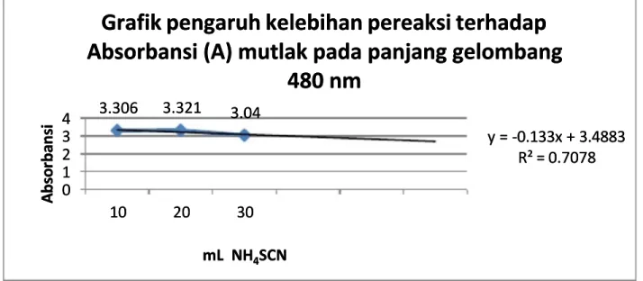Gambar 2. Kurva kalibrasi 