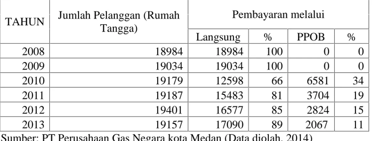 Tabel 1.2 Perbandingan pembayaran tagihan gas secara langsung dengan menggunakan PPOB