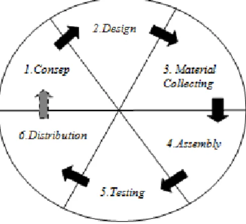 Gambar 1. Multimedia Development Life Cycle (MDLC)  