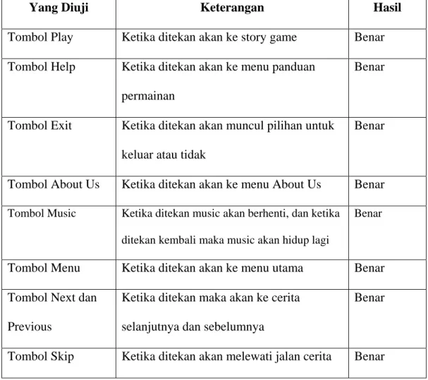 Tabel 4.1 Tabel Uji Coba 