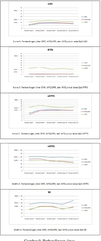Gambar 9. Perbandingan jitter 