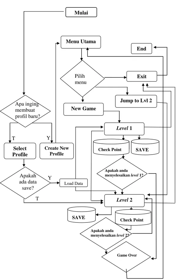 Gambar 3.9 Flowchart Proses Algoritma Game OMG-Zombie Pilih menu Check point Level 2 Apakah anda menyelesaikan level 1? Apakah anda menyelesaikan level 2?     Game Over Load Data Check Point SAVE Create New Profile T T Y End New Game Level 1 Exit Mulai Men