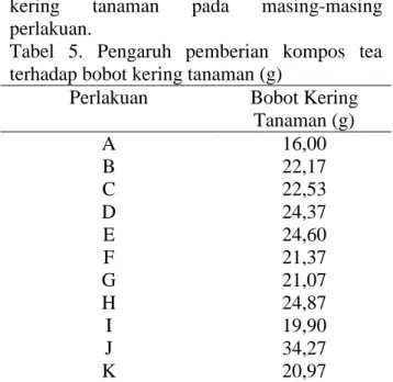 Tabel  4.  Pengaruh  pemberian  kompos  tea  terhadap bobot basah tanaman (g) 