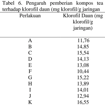 Tabel  8.  Pengaruh  pemberian  kompos  tea  terhadap serapan N tanaman (mg/tanaman) 