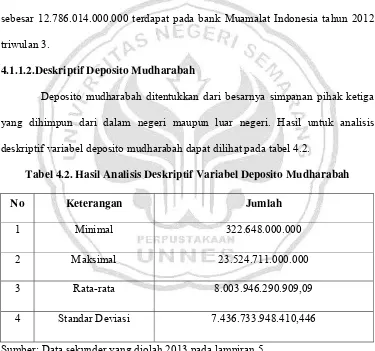 Tabel 4.2. Hasil Analisis Deskriptif Variabel Deposito Mudharabah 