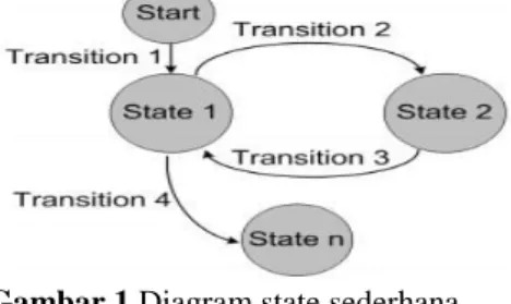 Gambar 1 Diagram state sederhana  Sumber: Oracle, Finite State Machines,  