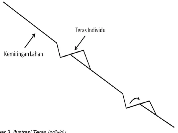 Tabel 3.  Hubungan Jeluk tanah efektif, kecuraman lereng, dan kepekaan tanah  terhadap erosi dengan bentuk teras yang dipilih 