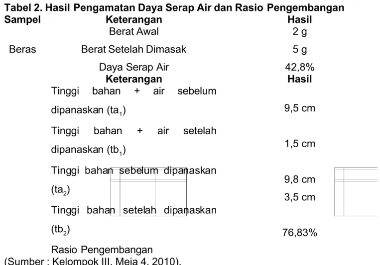 Tabel 2. Hasil Pengamatan Daya Serap Air dan Rasio Pengembangan