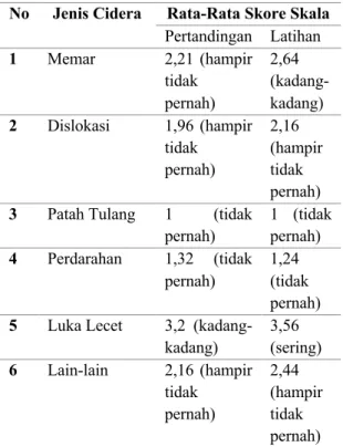 Tabel 1. Jenis cidera 