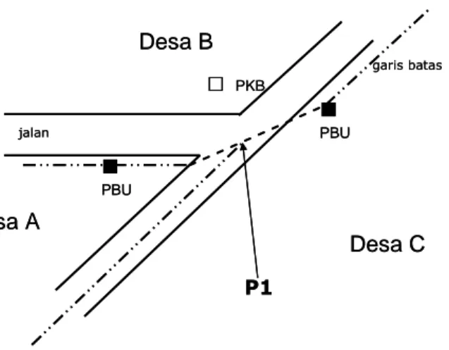 Gambar 5. Titik P1 merupakan perpotongan garis batas 3 desa                                   Khusus  untuk  batas  yang  terletak  di  sekitar  pertigaan  jalan  seperti 