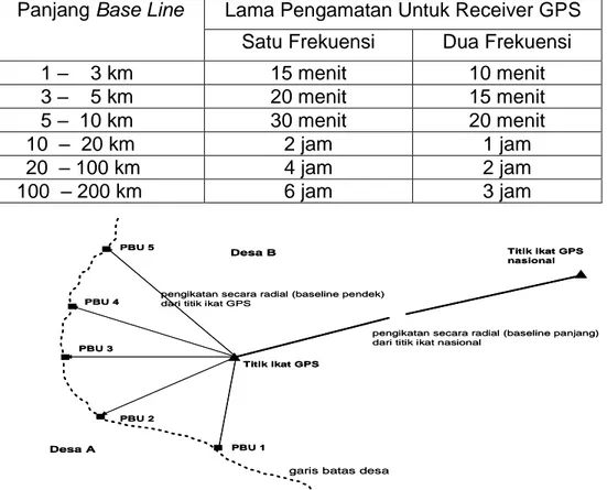 Tabel 2. Lama Pengamatan GPS basarkan panjang base line  Panjang Base Line  Lama Pengamatan Untuk Receiver GPS 