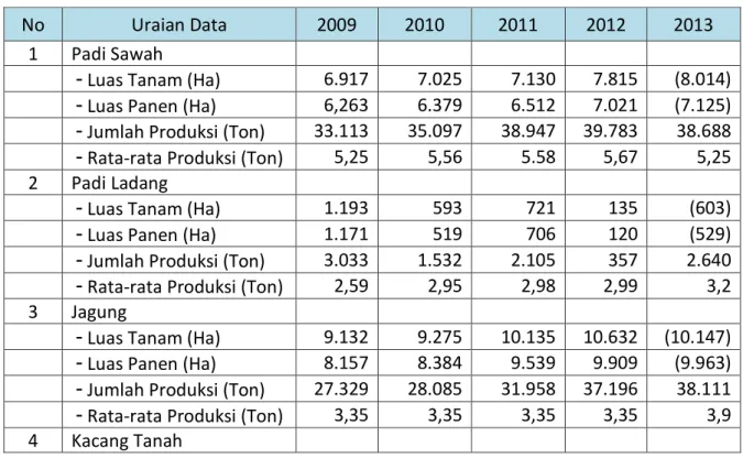Tabel 2.5. Produksi Pertanian Beberapa Komoditas Tahun 2009-2013 