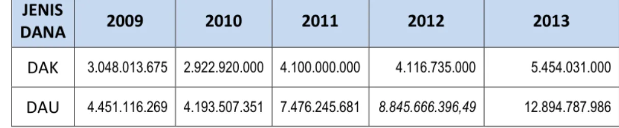 Tabel 2.12  Dana Alokasi Khusus Dinas Pertanian dan Peternakan Tahun 2009-2013  JENIS 