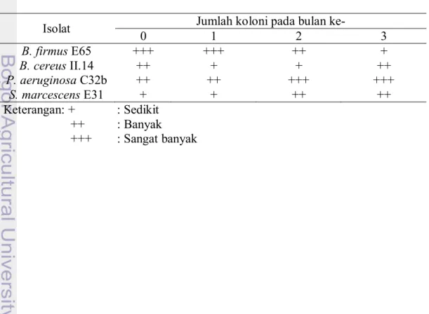 Tabel 3 Viabilitas perlakuan formula  biofilm A8 