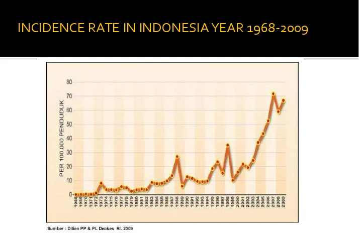 Figure 3. Incidence Rate of DHF per 100.000 people in Indonesia Year 1968-2009