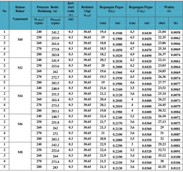 Table 4.1 data hasil pengujian pada reduksi gigi1 