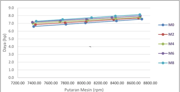 Gambar 4.3 grafik hubungan putaran mesin (rpm) terhadap nilai daya mesin (hp)  pada reduksi gigi 1 