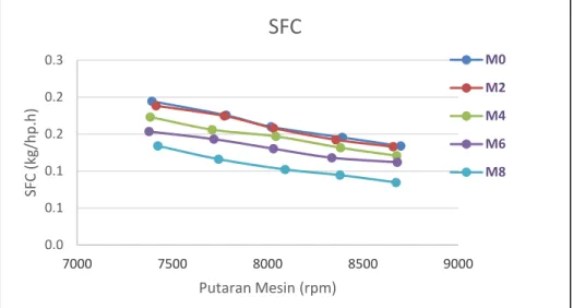 Gambar 4.5 Grafik hubungan putaran mesin (rpm) terhadap nilai (SFC) mesin  (kg/hp.h) pada reduksi gigi 1 