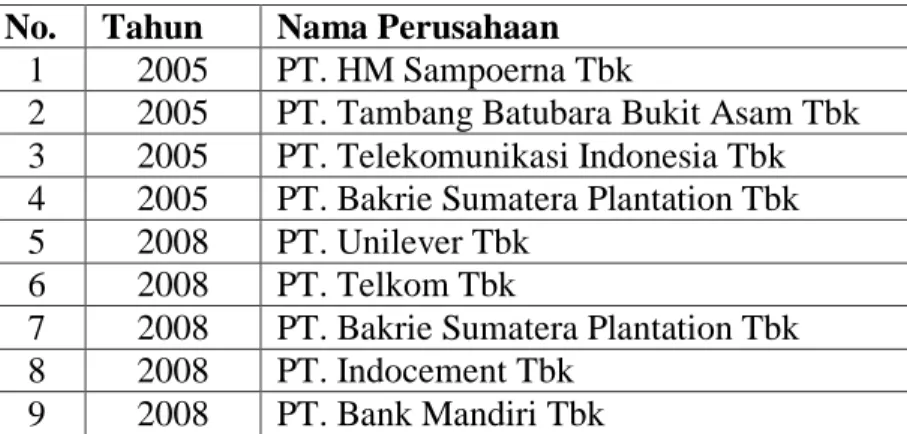 Tabel 2. Nama Perusahaan Pemenang Indonesian CSR Award 