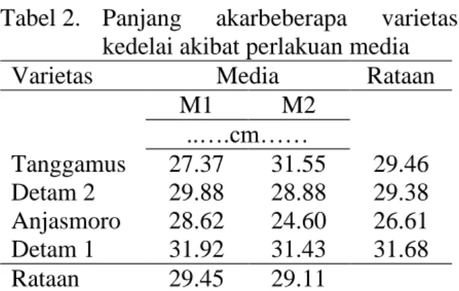 Tabel  1.  Tinggi  tanaman  beberapa  varietas  kedelai akibat perlakuan media 