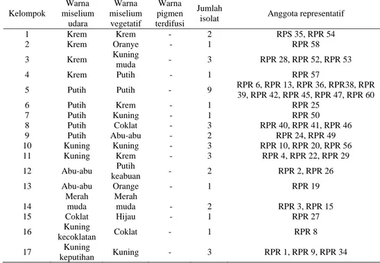 Tabel 2. Hasil Colour Grouping  isolat Actinomycetes dari Rizosfer padi (Oryza sativa L.)  Kelompok  Warna  miselium    udara  Warna  miselium vegetatif  Warna  pigmen  terdifusi  Jumlah 