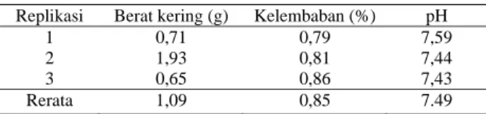 Tabel 1. Hasil estimasi berat kering, kelembaban dan pH  Replikasi Berat  kering  (g) Kelembaban  (%)  pH 