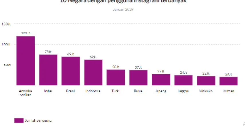 Gambar 1.7 Data negara pengguna Instagram  Sumber: We Are Social, Hootsuite 