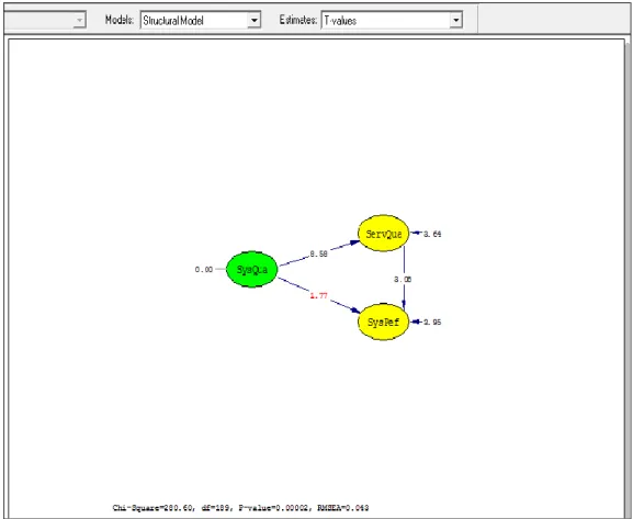 Gambar 2. Path Diagram LISREL (Data diolah 2016) 