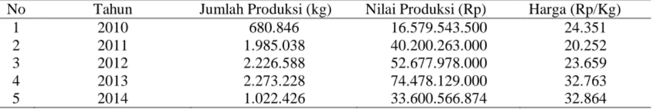 Tabel 1.  Jumlah Produksi cumi-cumi (Loligo sp.) di PPN Kejawanan 
