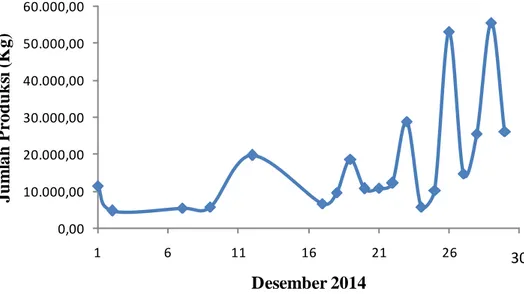 Gambar 1. Grafik Produksi dan Harga di Bulan Desember 2014 